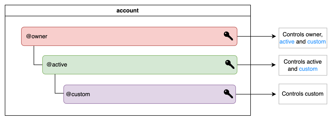 account-hierarchy