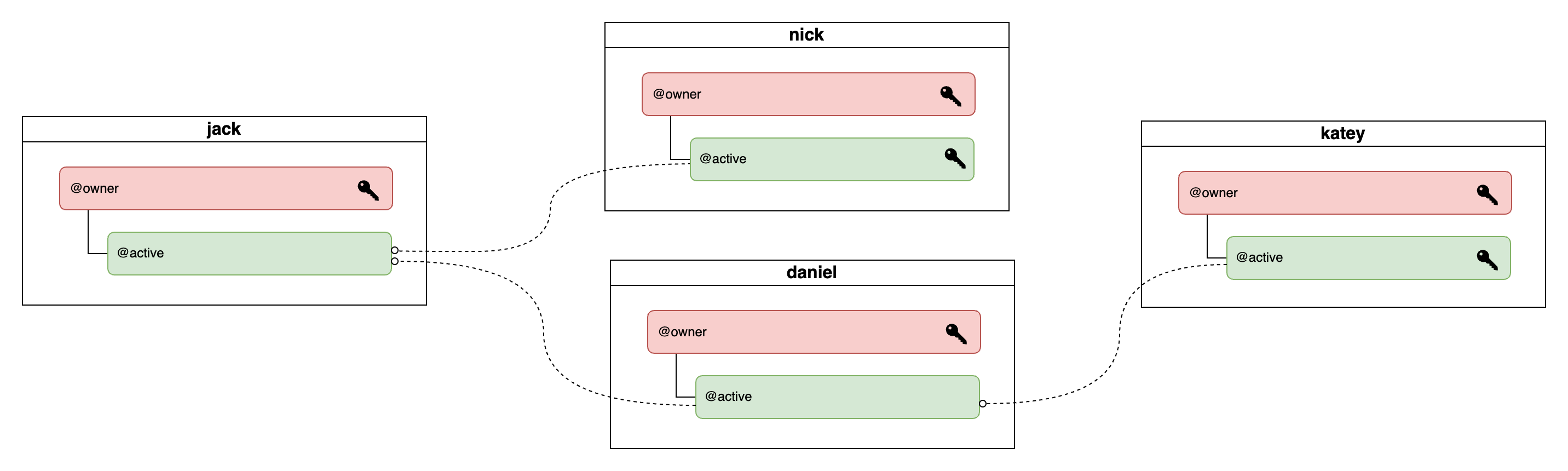 account-complex-structure