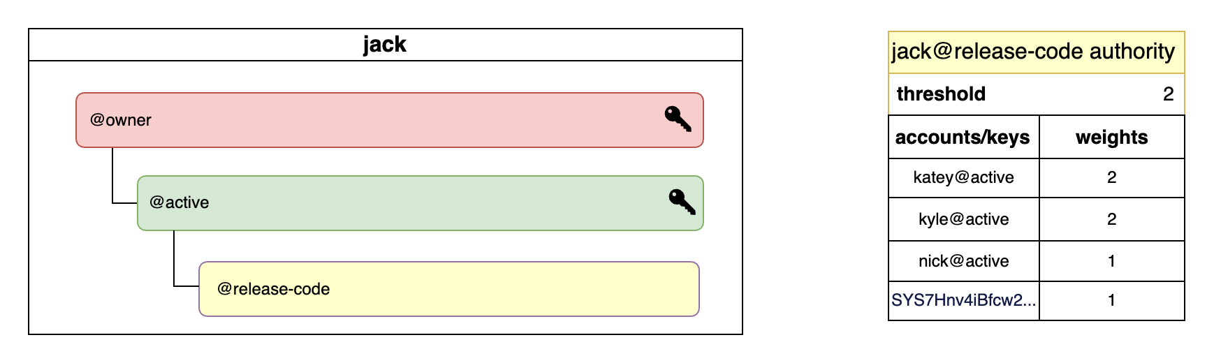 account-weights-example